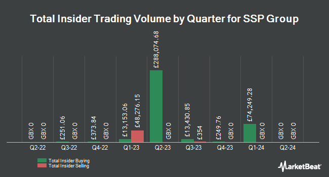 Insider Buying and Selling by Quarter for SSP Group (LON:SSPG)