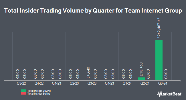 Insider Buying and Selling by Quarter for Team Internet Group (LON:TIG)