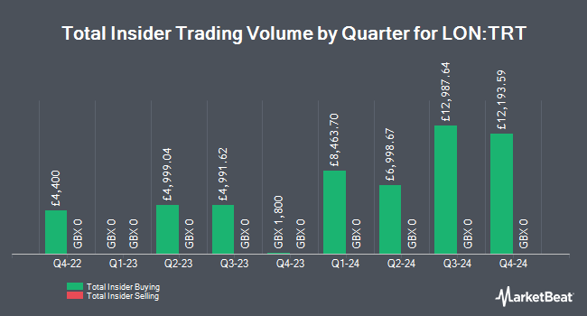 Insider Buying and Selling by Quarter for Transense Technologies (LON:TRT)