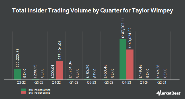 Insider Buying and Selling by Quarter for Taylor Wimpey (LON:TW)