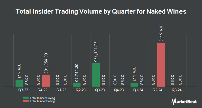 Insider Buying and Selling by Quarter for Naked Wines (LON:WINE)