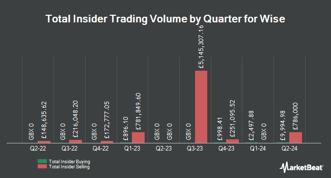 Insider Buying and Selling by Quarter for Wise (LON:WISE)