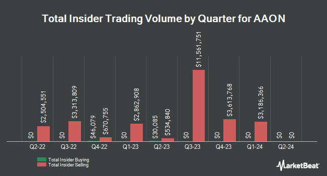 Insider Buying and Selling by Quarter for AAON (NASDAQ:AAON)