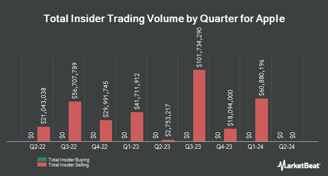   Quarterly insider purchase and sale for Apple (NASDAQ: AAPL) 