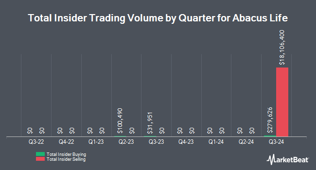 Insider Buying and Selling by Quarter for Abacus Life (NASDAQ:ABL)