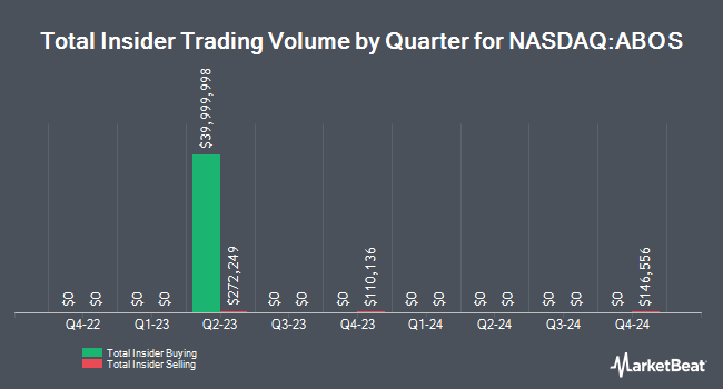 Insider Buying and Selling by Quarter for Acumen Pharmaceuticals (NASDAQ:ABOS)