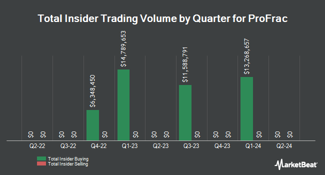 Insider Buying and Selling by Quarter for ProFrac (NASDAQ:ACDC)