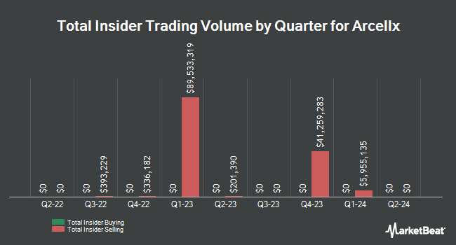 Insider Buying and Selling by Quarter for Arcellx (NASDAQ:ACLX)