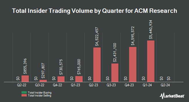 Insider Buying and Selling by Quarter for ACM Research (NASDAQ:ACMR)