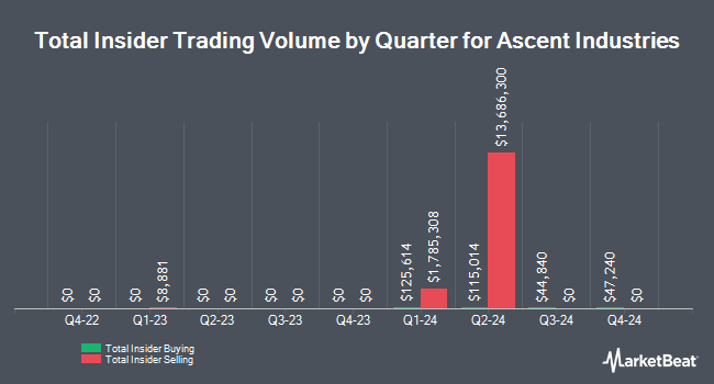 Insider Buying and Selling by Quarter for Ascent Industries (NASDAQ:ACNT)