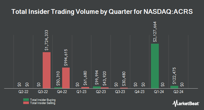 Insider Buying and Selling by Quarter for Aclaris Therapeutics (NASDAQ:ACRS)