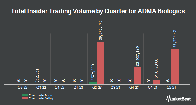 Insider Buying and Selling by Quarter for ADMA Biologics (NASDAQ:ADMA)