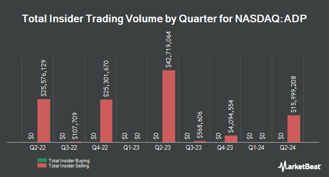 Insider Buying and Selling by Quarter for Automated Data Processing (NASDAQ:ADP)