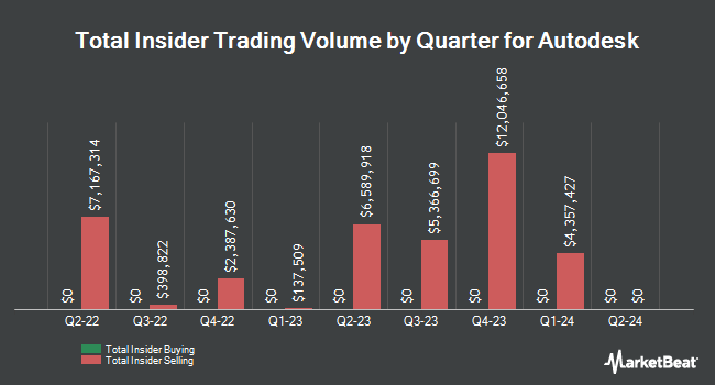 Insider Buying and Selling by Quarter for Autodesk (NASDAQ:ADSK)