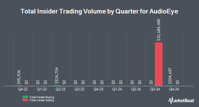 Insider Buying and Selling by Quarter for AudioEye (NASDAQ:AEYE)