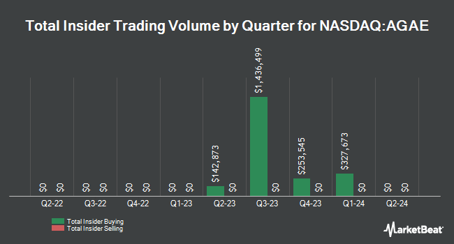 Insider Buying and Selling by Quarter for Allied Gaming & Entertainment (NASDAQ:AGAE)