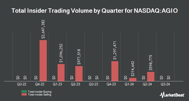 Insider Buying and Selling by Quarter for Agios Pharmaceuticals (NASDAQ:AGIO)