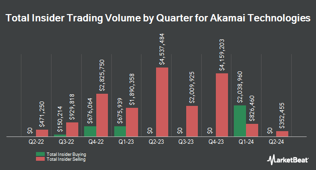 Insider Buying and Selling by Quarter for Akamai Technologies (NASDAQ:AKAM)