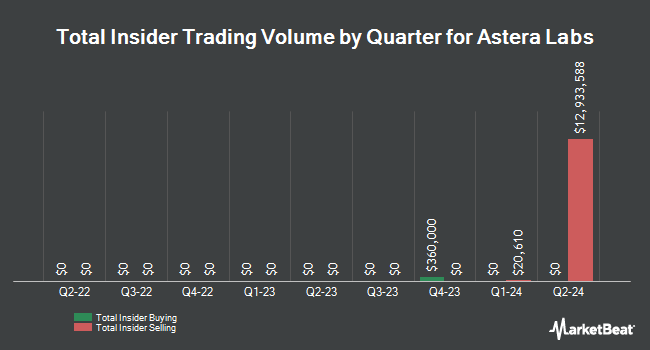 Insider Buying and Selling by Quarter for Astera Labs (NASDAQ:ALAB)