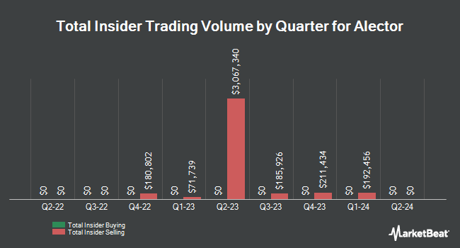 Insider Buying and Selling by Quarter for Alector (NASDAQ:ALEC)