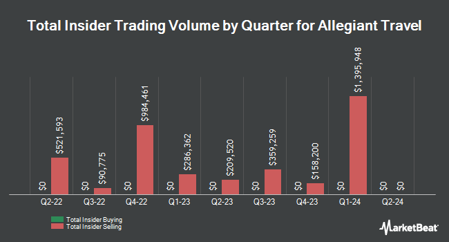 Insider Buying and Selling by Quarter for Allegiant Travel (NASDAQ:ALGT)