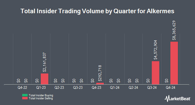 Insider Buying and Selling by Quarter for Alkermes (NASDAQ:ALKS)