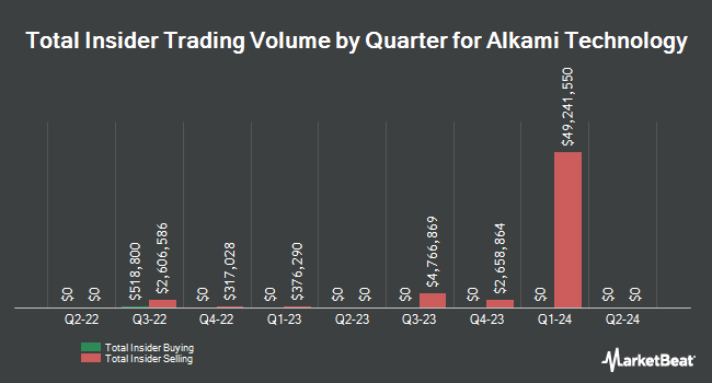 Insider Buying and Selling by Quarter for Alkami Technology (NASDAQ:ALKT)