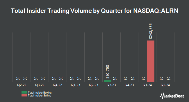Insider Buying and Selling by Quarter for Aileron Therapeutics (NASDAQ:ALRN)