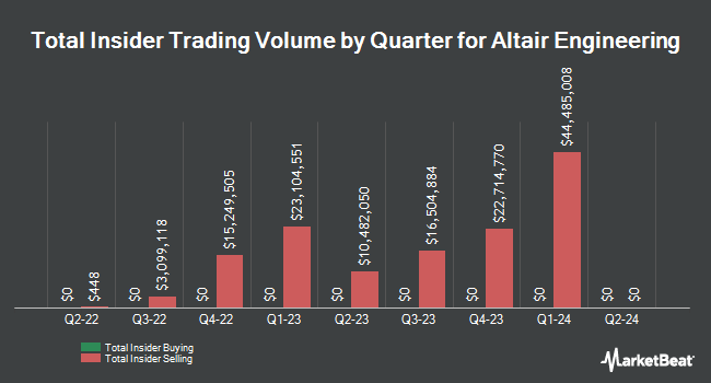 Insider Buying and Selling by Quarter for Altair Engineering (NASDAQ:ALTR)