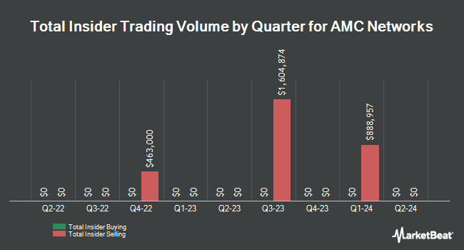 Insider Buying and Selling by Quarter for AMC Networks (NASDAQ:AMCX)