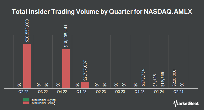 Insider Buying and Selling by Quarter for Amylyx Pharmaceuticals (NASDAQ:AMLX)