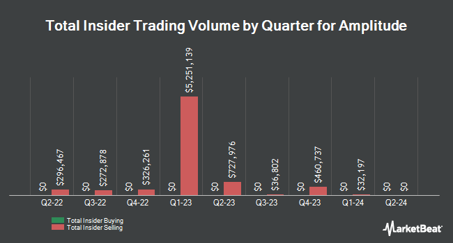 Insider Buying and Selling by Quarter for Amplitude (NASDAQ:AMPL)