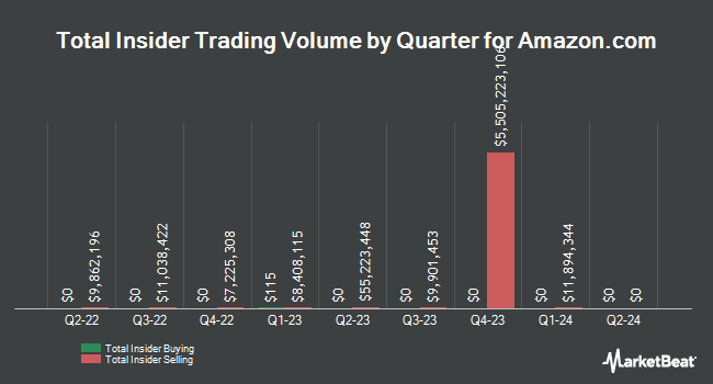 Insider Buying and Selling by Quarter for Amazon.com (NASDAQ:AMZN)