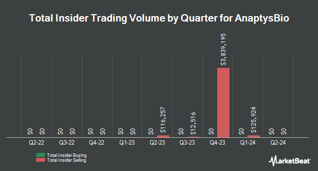Insider Buying and Selling by Quarter for AnaptysBio (NASDAQ:ANAB)