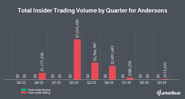 Insider Buying and Selling by Quarter for Andersons (NASDAQ:ANDE)