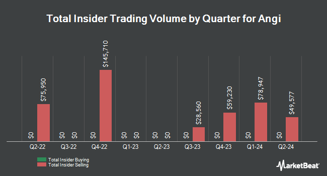 Insider Buying and Selling by Quarter for Angi (NASDAQ:ANGI)