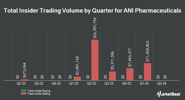 Insider Buying and Selling by Quarter for ANI Pharmaceuticals (NASDAQ:ANIP)