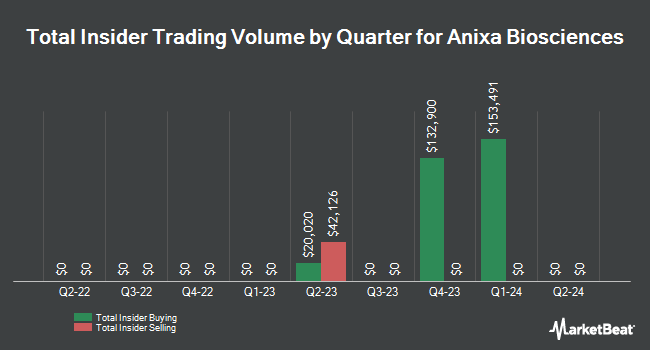 Insider Buying and Selling by Quarter for Anixa Biosciences (NASDAQ:ANIX)
