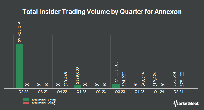 Insider Buying and Selling by Quarter for Annexon (NASDAQ:ANNX)