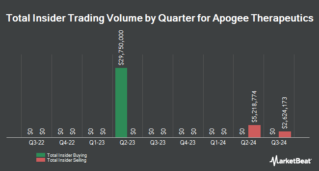 Apogee Therapeutics, Inc. (NASDAQ:APGE) CEO Michael Thomas Henderson ...