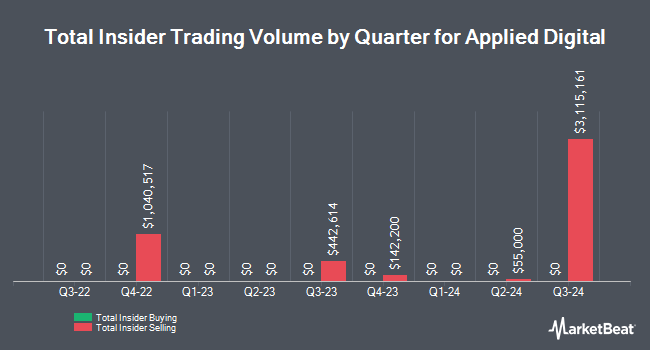 Insider Buying and Selling by Quarter for Applied Digital (NASDAQ:APLD)