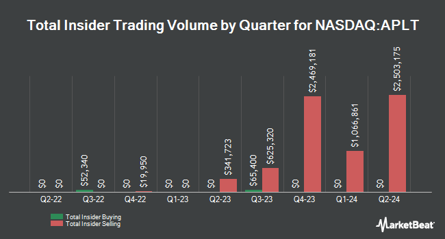 Insider Buying and Selling by Quarter for Applied Therapeutics (NASDAQ:APLT)