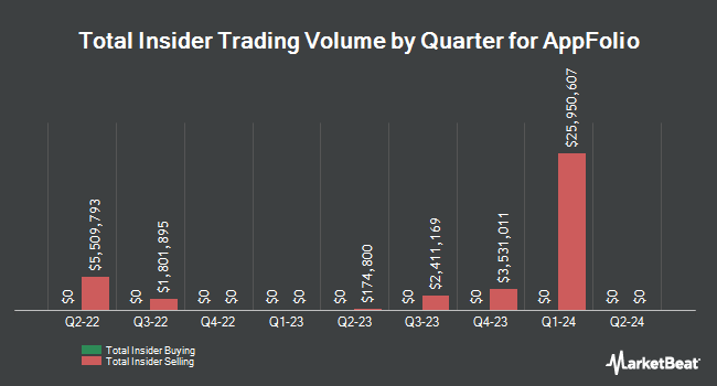 Insider Buying and Selling by Quarter for AppFolio (NASDAQ:APPF)