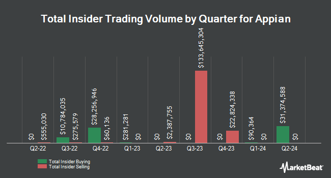 Insider Buying and Selling by Quarter for Appian (NASDAQ:APPN)
