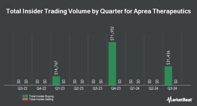 Insider Buying and Selling by Quarter for Aprea Therapeutics (NASDAQ:APRE)