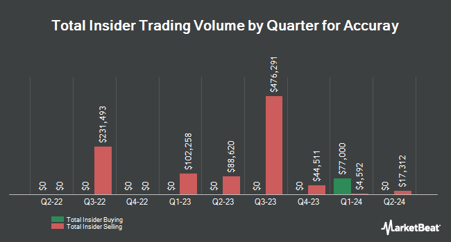 Insider Buying and Selling by Quarter for Accuray (NASDAQ:ARAY)