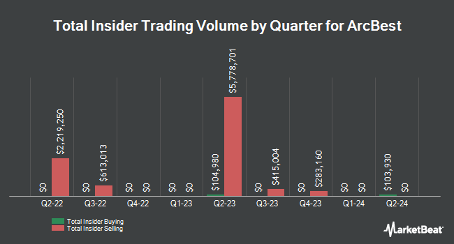 Insider Buying and Selling by Quarter for ArcBest (NASDAQ:ARCB)