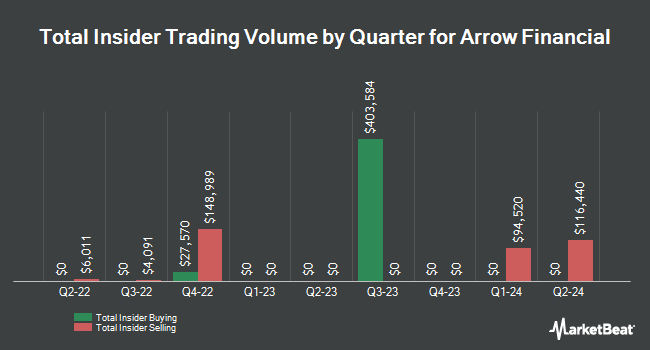 Insider Buying and Selling by Quarter for Arrow Financial (NASDAQ:AROW)