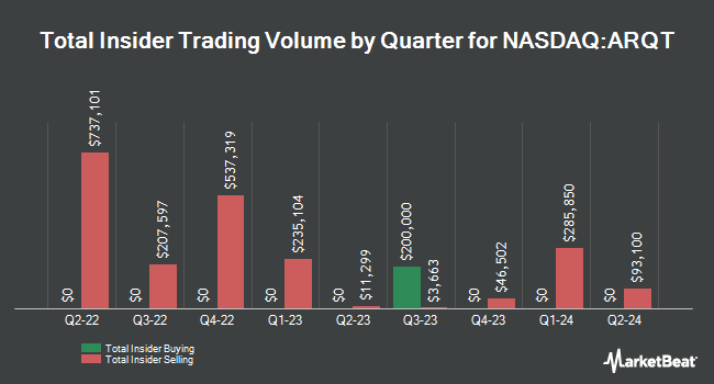 Insider Buying and Selling by Quarter for Arcutis Biotherapeutics (NASDAQ:ARQT)