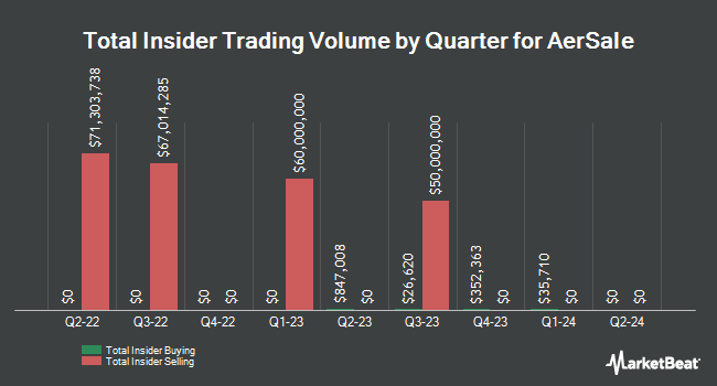 Insider Buying and Selling by Quarter for AerSale (NASDAQ:ASLE)